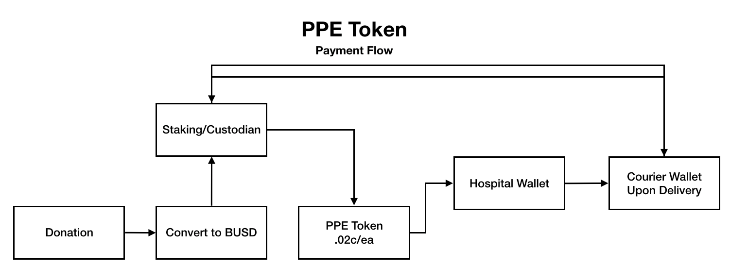 PBE Token Flow. Source : Binance Blog