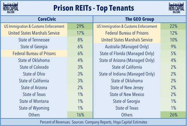 locataires de la prison REIT
