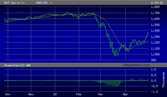 Indice Russell 2000 des petites capitalisations