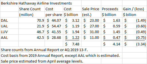 Investissements de la compagnie aérienne Berkshire