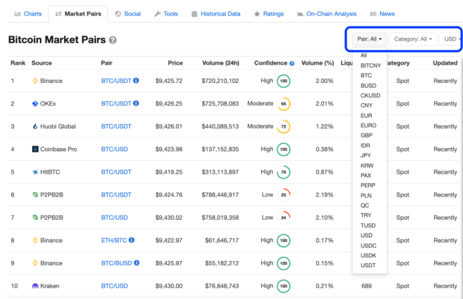 CoinMarketCap : système de classification des monnaies cryptées. Source : CoinMarketCap 