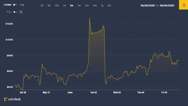Graphique hebdomadaire du prix du bitcoin, qui pourrait expliquer le schéma d'action des baleines de Bitcoin. Source : CoinDesk