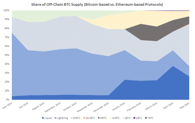 Tableau comparatif de l'offre de CTB hors chaîne dans les protocoles basés sur Bitcoin et Ethereum. Source : CoinDesk