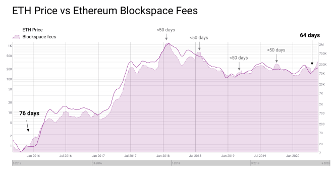 Les taux perçus par les mineurs d'Ethereum sont en corrélation historique avec leurs prix.