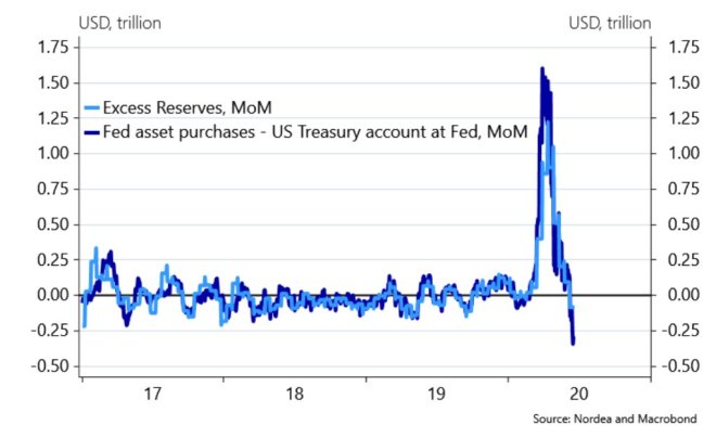 La Réserve fédérale retire sa liquidité monétaire. 