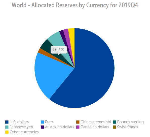 Allocations de réserves mondiales (données du FMI)