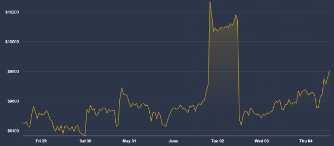 Malgré la volatilité, les investisseurs restent optimistes sur Bitcoin. Source : CoinDesk