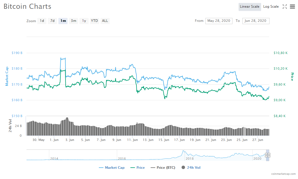 Graphique mensuel du prix du Bitcoin montrant qu'il n'y avait pas de tendance particulièrement marquée. Source: CoinMarketCap