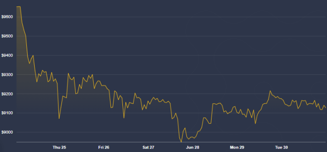 Pour Peter Schiff, les fans de Bitcoin se trompent. Source: CoinDesk