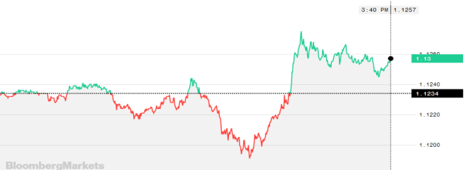 L'euro fait progresser le marché Forex avec une bonne performance.