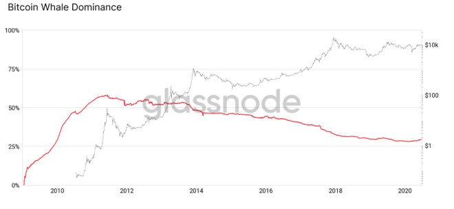 Graphique de la domination des baleines Bitcoin sur le marché BTC. Source: Glassnode 