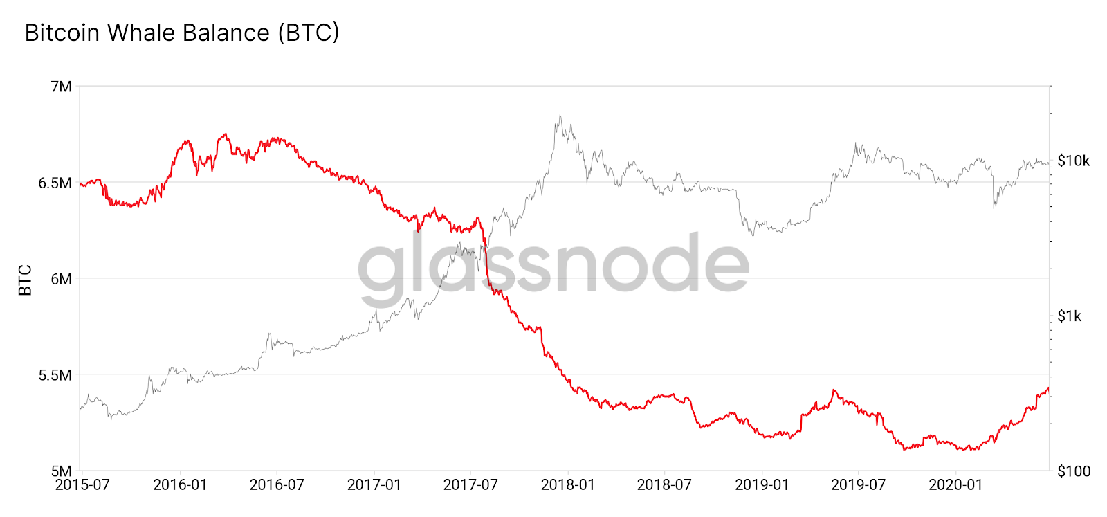 Graphique du solde de la BTC entre les mains des baleines Bitcoin, où l'on constate que la tendance est en baisse depuis 2016, mais qu'en 2020 il y a eu un léger rebond. Source: Glassnode