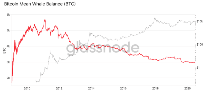 Graphique du solde BTC moyen détenu par les baleines pendant la durée de vie de Bitcoin. Source: Glassnode 